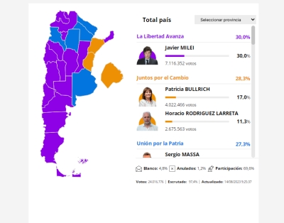 Resultados Elecciones PASO 2023, a nivel nacional