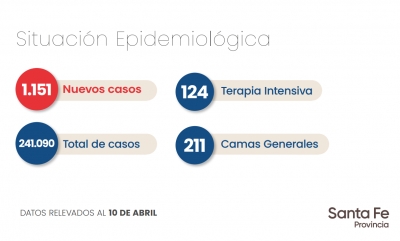 Coronavirus: 1 caso en Alvear, 4 en Pueblo Esther y 18 en Villa Gobernador Gálvez