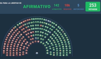 El Gobierno logró la aprobación en general y ahora empieza otra discusión