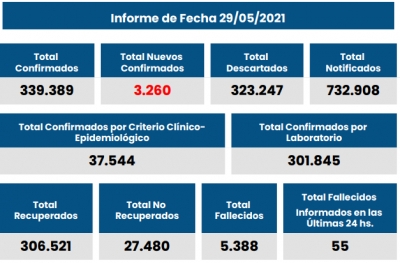 Total nuevos confirmados 3.260 en Santa Fe hoy